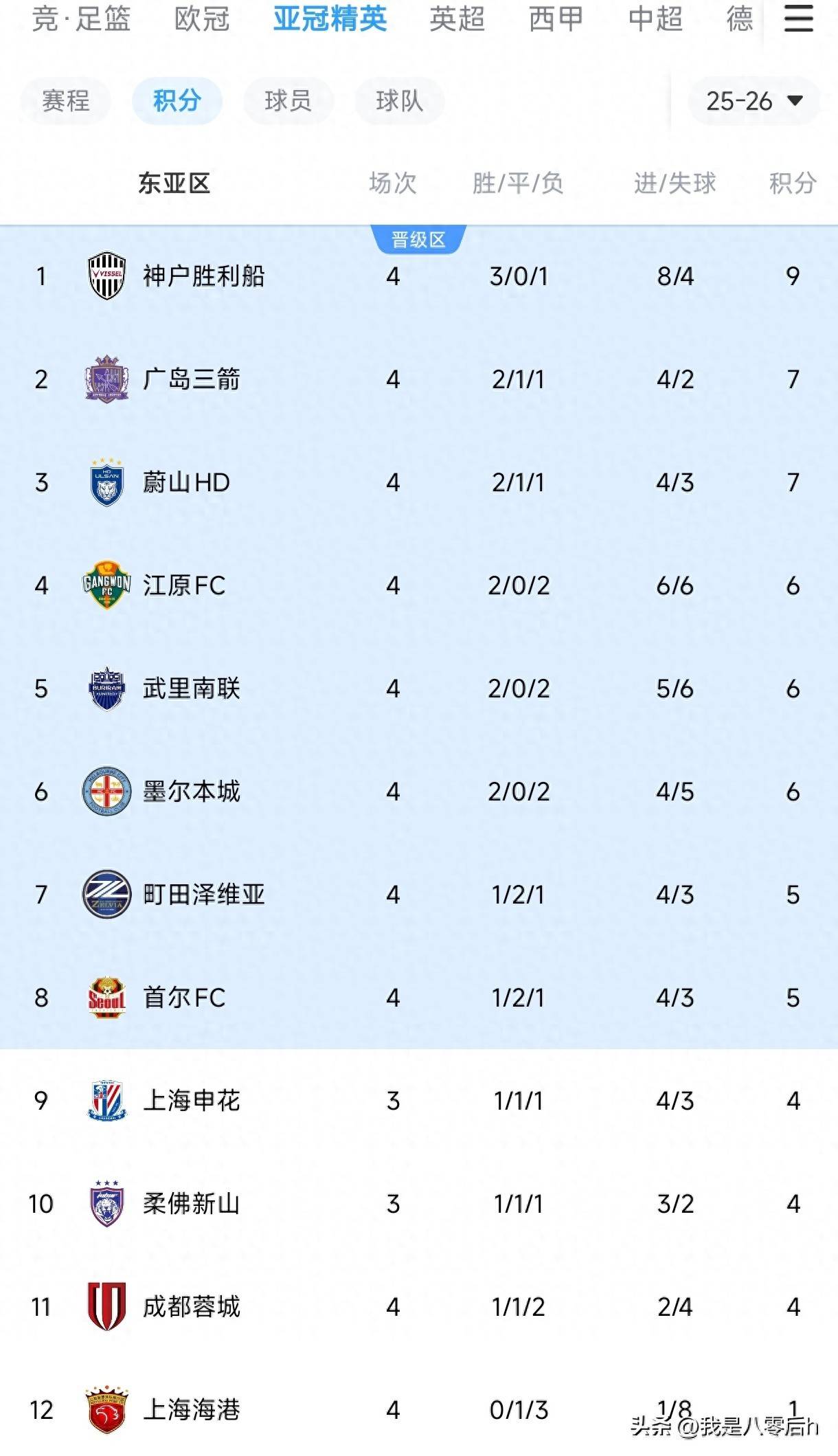 九游平台 -包含英超今晨走向成谜，上海申花强势反弹，底气十足，年轻球员得到机会的词条